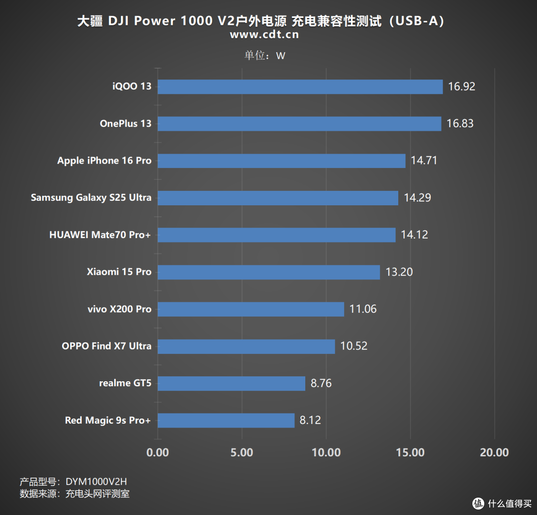 内置磷酸铁锂电池组，4000次循环寿命，DJI Power 1000 V2 评测