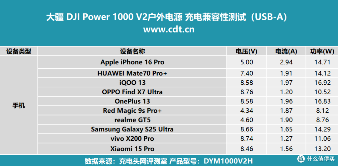 内置磷酸铁锂电池组，4000次循环寿命，DJI Power 1000 V2 评测