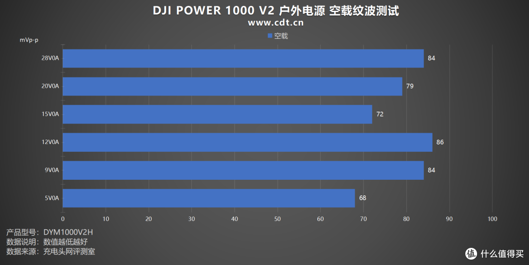 内置磷酸铁锂电池组，4000次循环寿命，DJI Power 1000 V2 评测