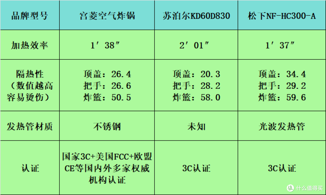 宫菱|苏泊尔|松下空气炸锅怎么样？怎么选？高能比拼测评