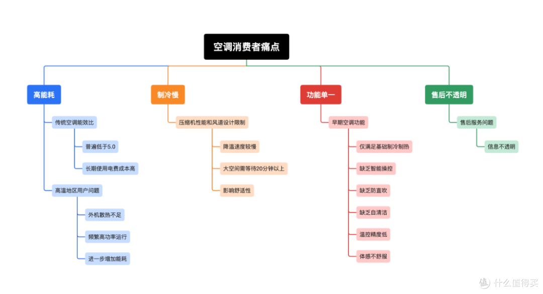 低价位空调到底能不能买?如何选购高性价比空调不踩减配坑?