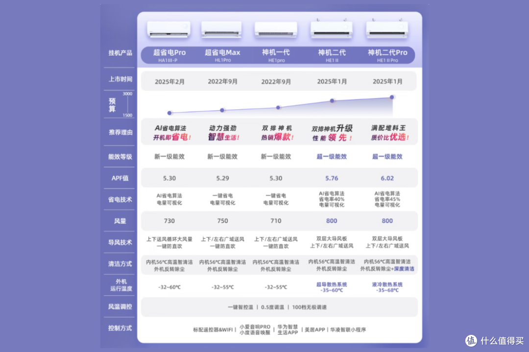 低价位空调到底能不能买?如何选购高性价比空调不踩减配坑?