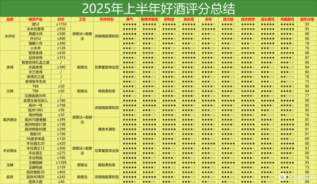 2025上半年白酒评分表：242 款酒硬核数据！到底哪些白酒值得买？