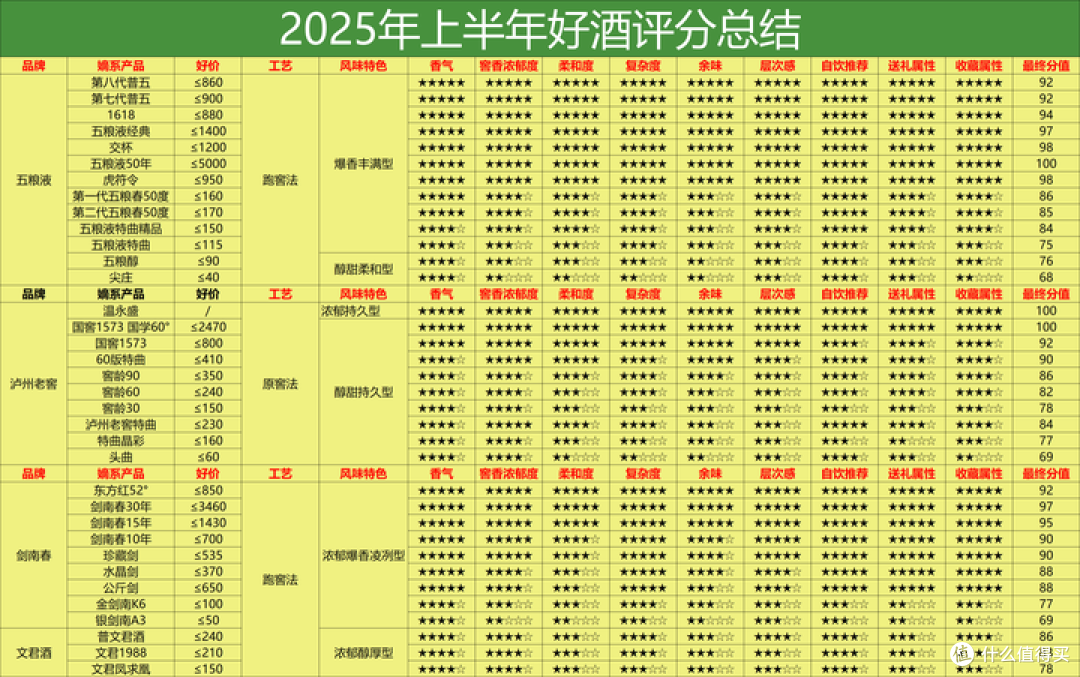 2025上半年白酒评分表：242 款酒硬核数据！到底哪些白酒值得买？