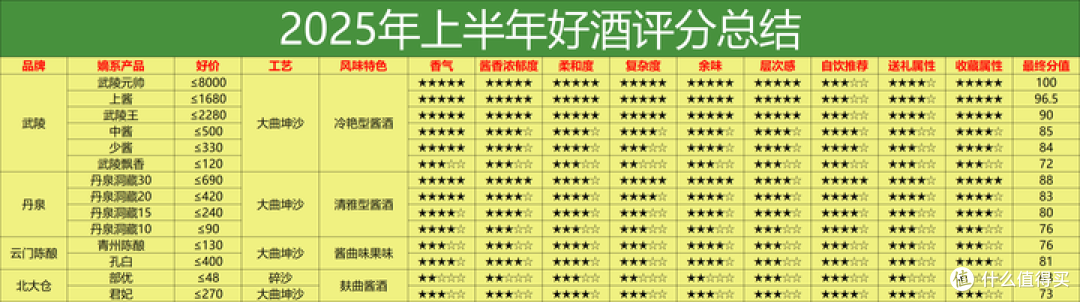 2025上半年白酒评分表：242 款酒硬核数据！到底哪些白酒值得买？