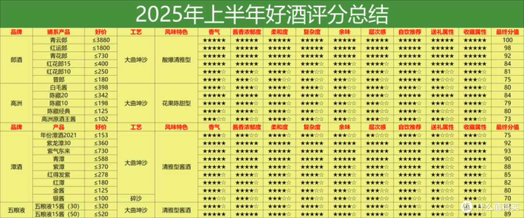 2025上半年白酒评分表：242 款酒硬核数据！到底哪些白酒值得买？
