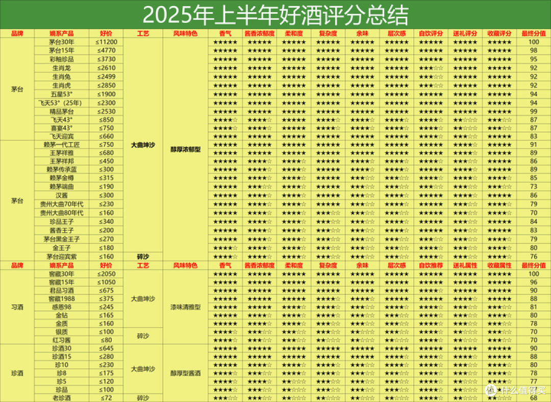 2025上半年白酒评分表：242 款酒硬核数据！到底哪些白酒值得买？