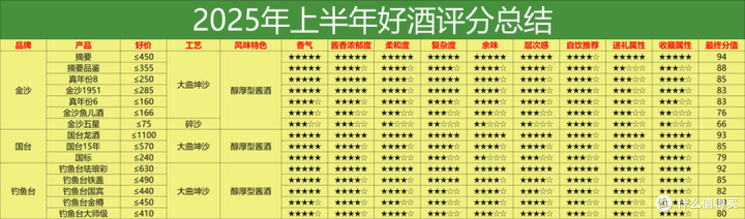 2025上半年白酒评分表：242 款酒硬核数据！到底哪些白酒值得买？