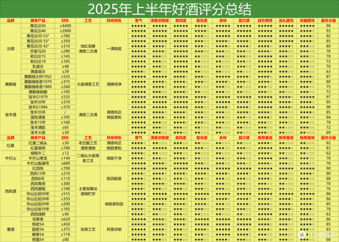 2025上半年白酒评分表：242 款酒硬核数据！到底哪些白酒值得买？