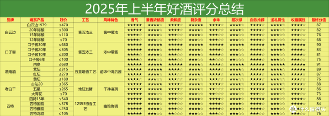 2025上半年白酒评分表：242 款酒硬核数据！到底哪些白酒值得买？