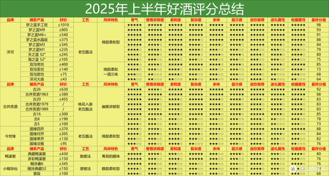 2025上半年白酒评分表：242 款酒硬核数据！到底哪些白酒值得买？
