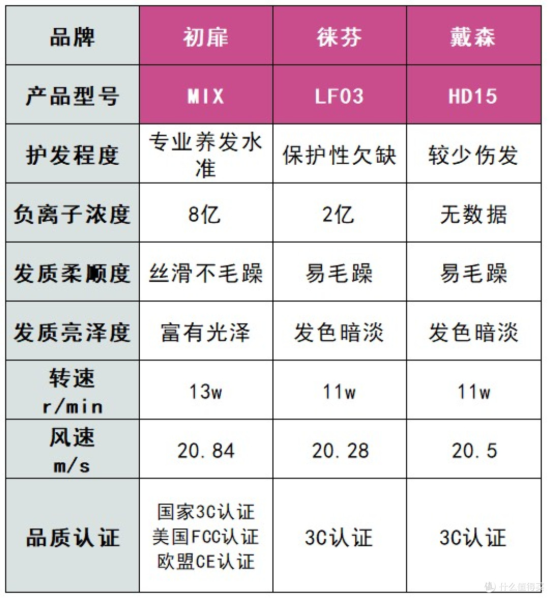 初扉、徕芬、戴森高速电吹风机好用吗?如何选?测评争高低