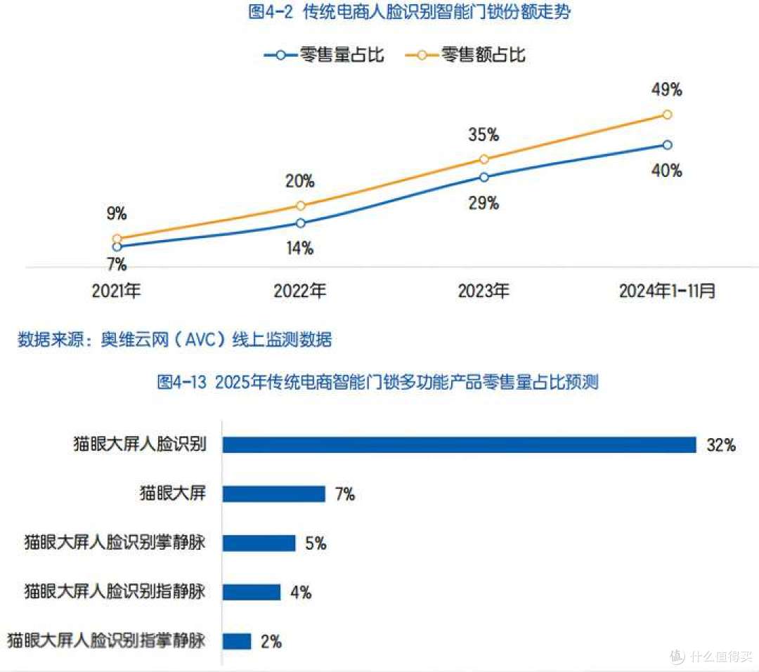 618准备换锁的朋友看过来:指纹锁or人脸视频锁,如何抉择?