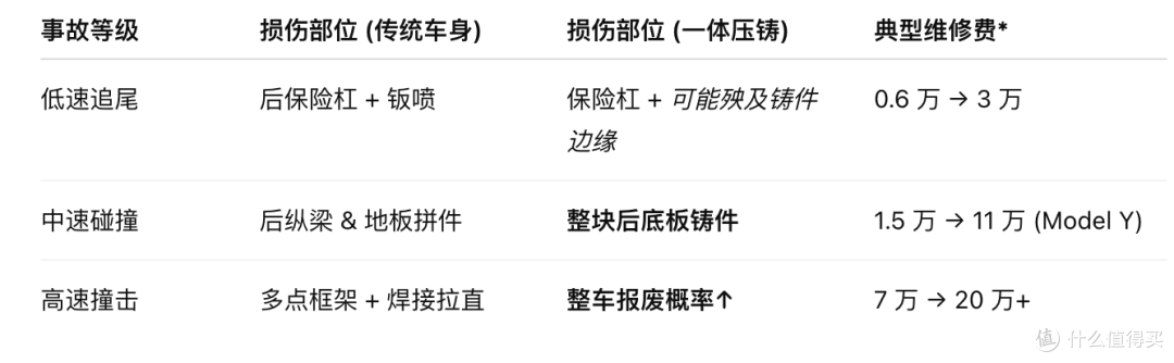 一体压铸:制造的天堂,维修的地狱?