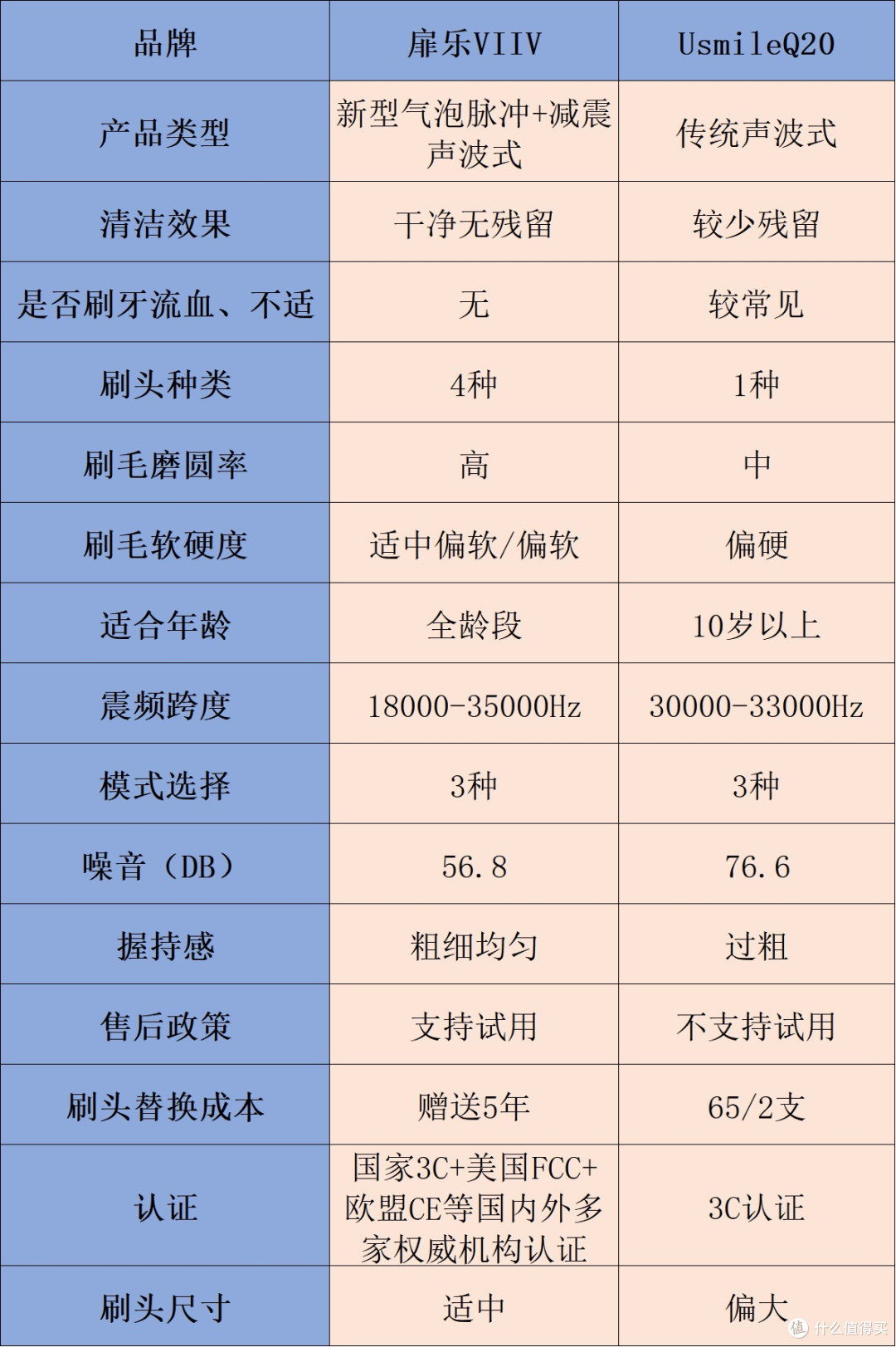 扉乐|usmile儿童电动牙刷怎么样?终极测评顶流之争,一文看透