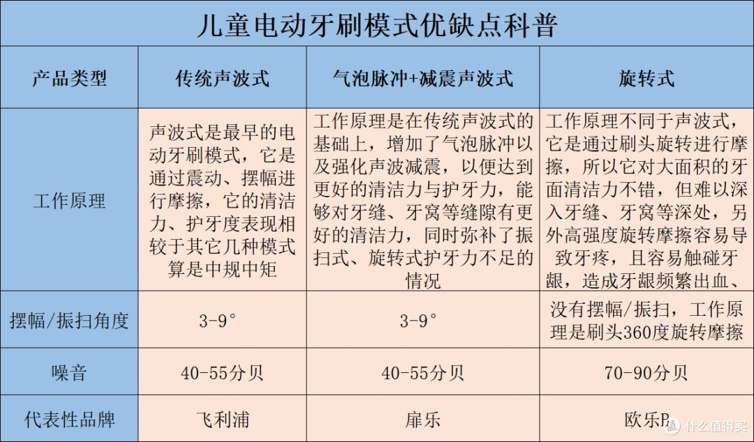 扉乐|usmile儿童电动牙刷怎么样?终极测评顶流之争,一文看透