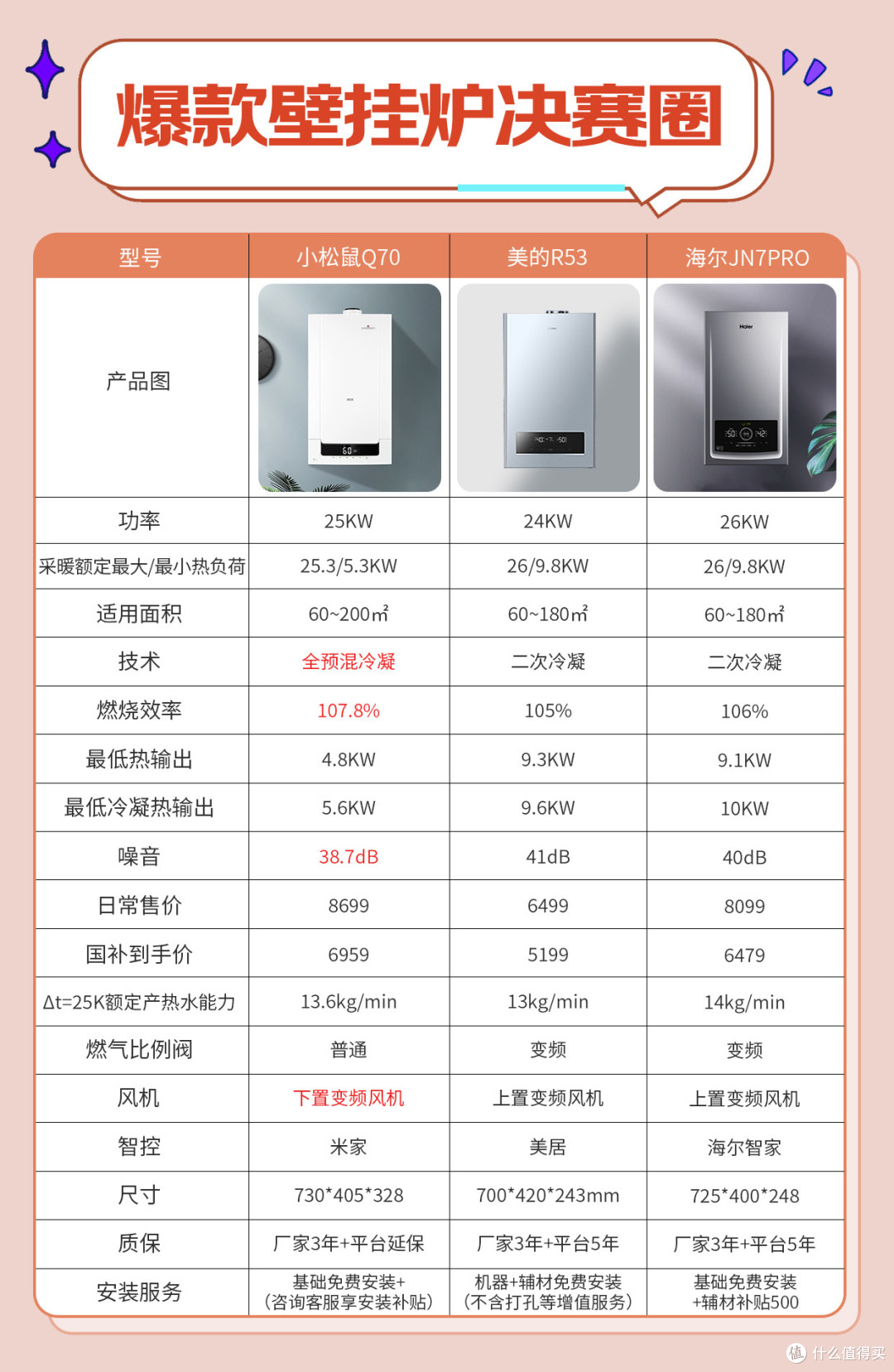 小松鼠Q70🆚美的R53，海尔JN7PRO，壁挂炉选哪个？