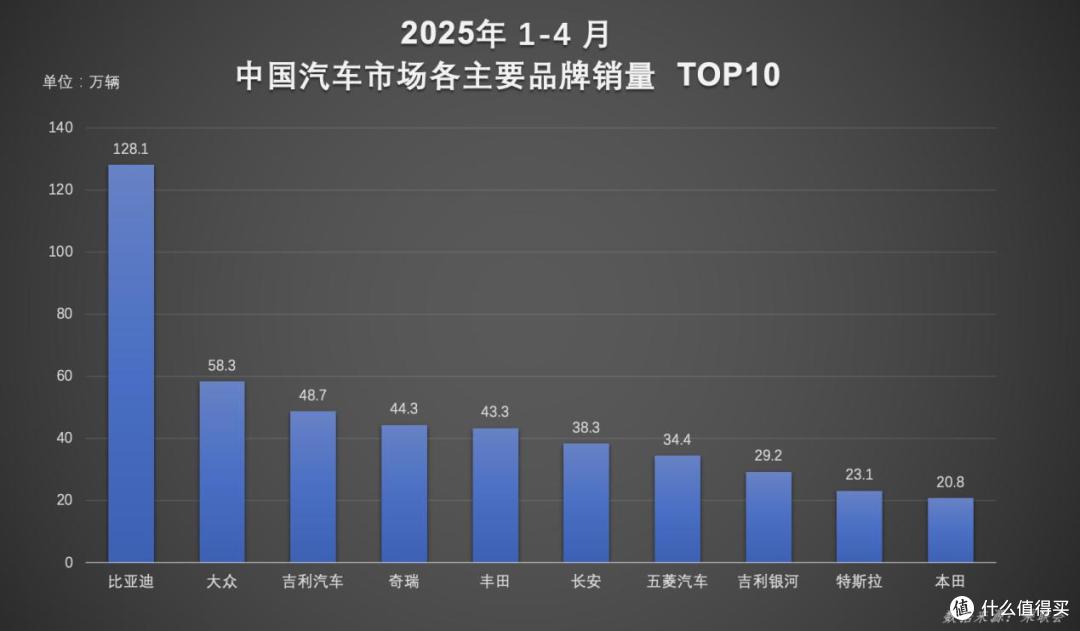 技术+市场双轮驱动！比亚迪汽车1-4月销量超128万辆