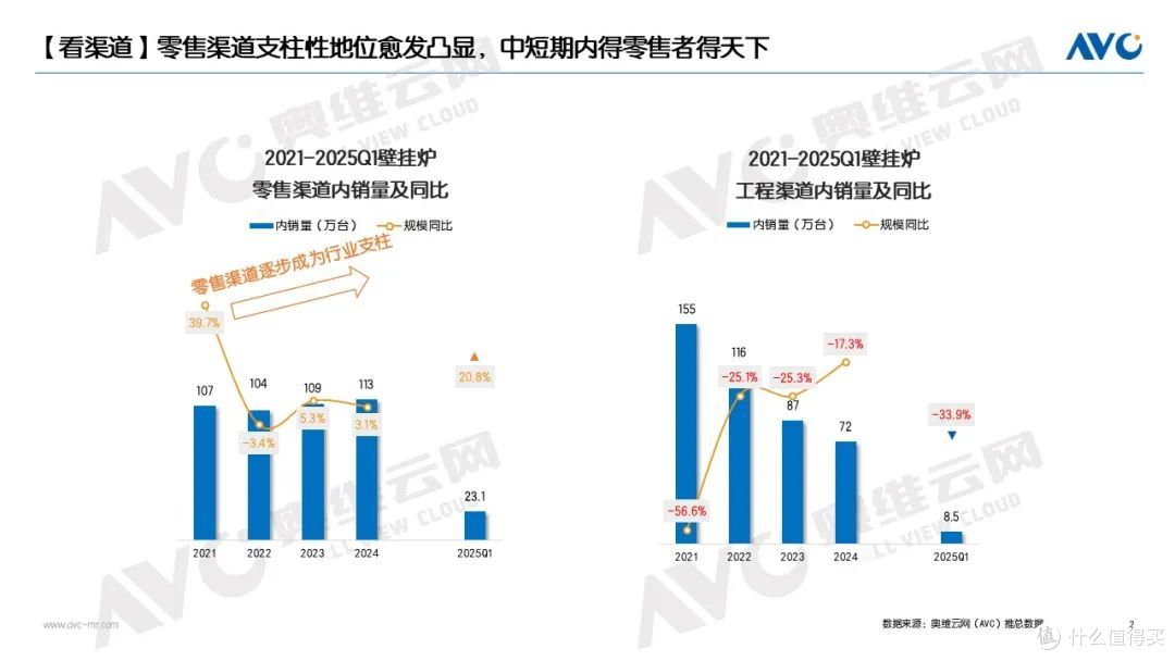 壁挂炉市场降幅收窄,存量争夺战将去向何方?