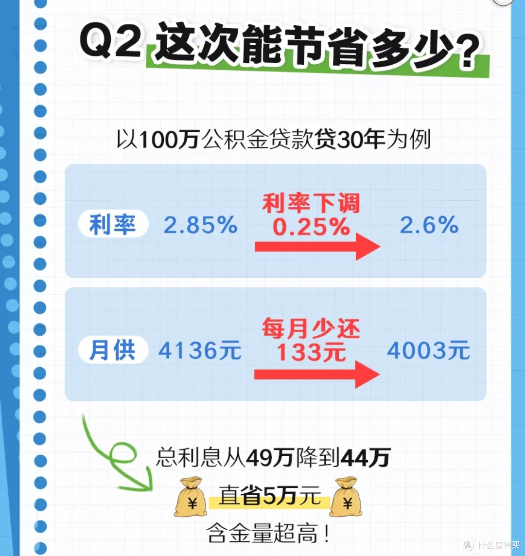 公积金贷款利率下调刺激消费
