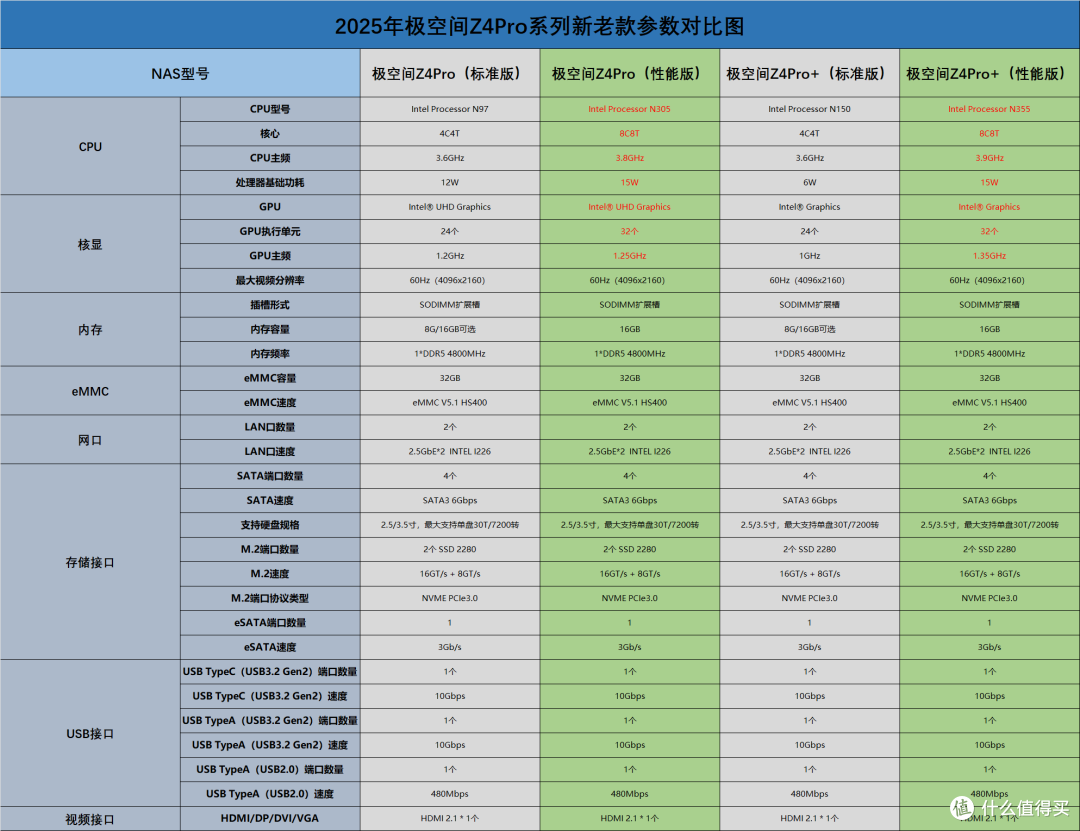 真能做到一台NAS退烧养老!2025年新品极空间Z4Pro+深度对比评测