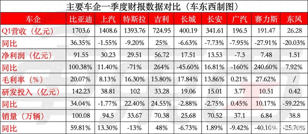 跟着华为有肉吃:赛力斯Q1大赚7.5亿,27.6%的超高毛利率