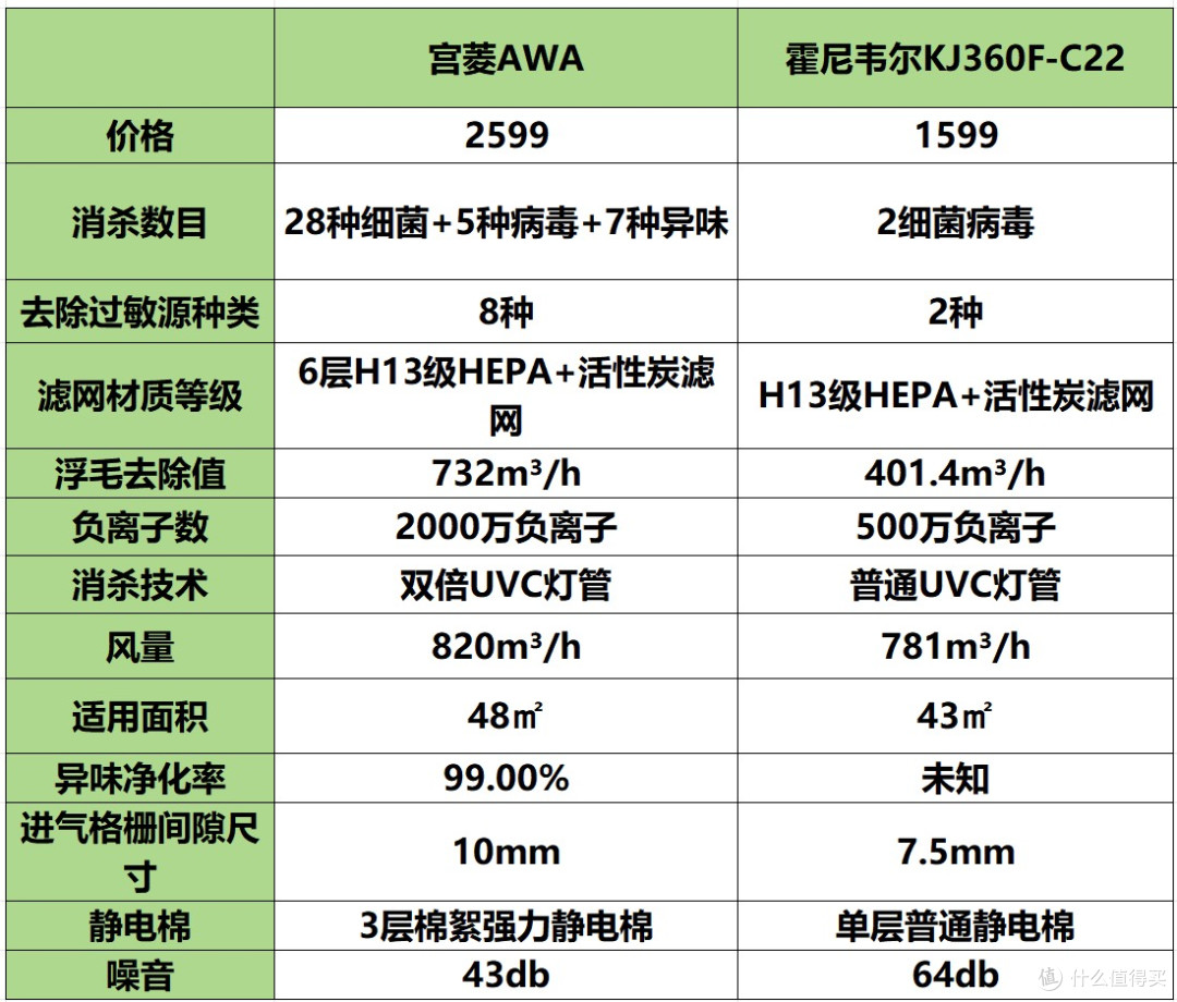 真实测评!宫菱、霍尼韦尔宠物净化器怎么样?如何选择?