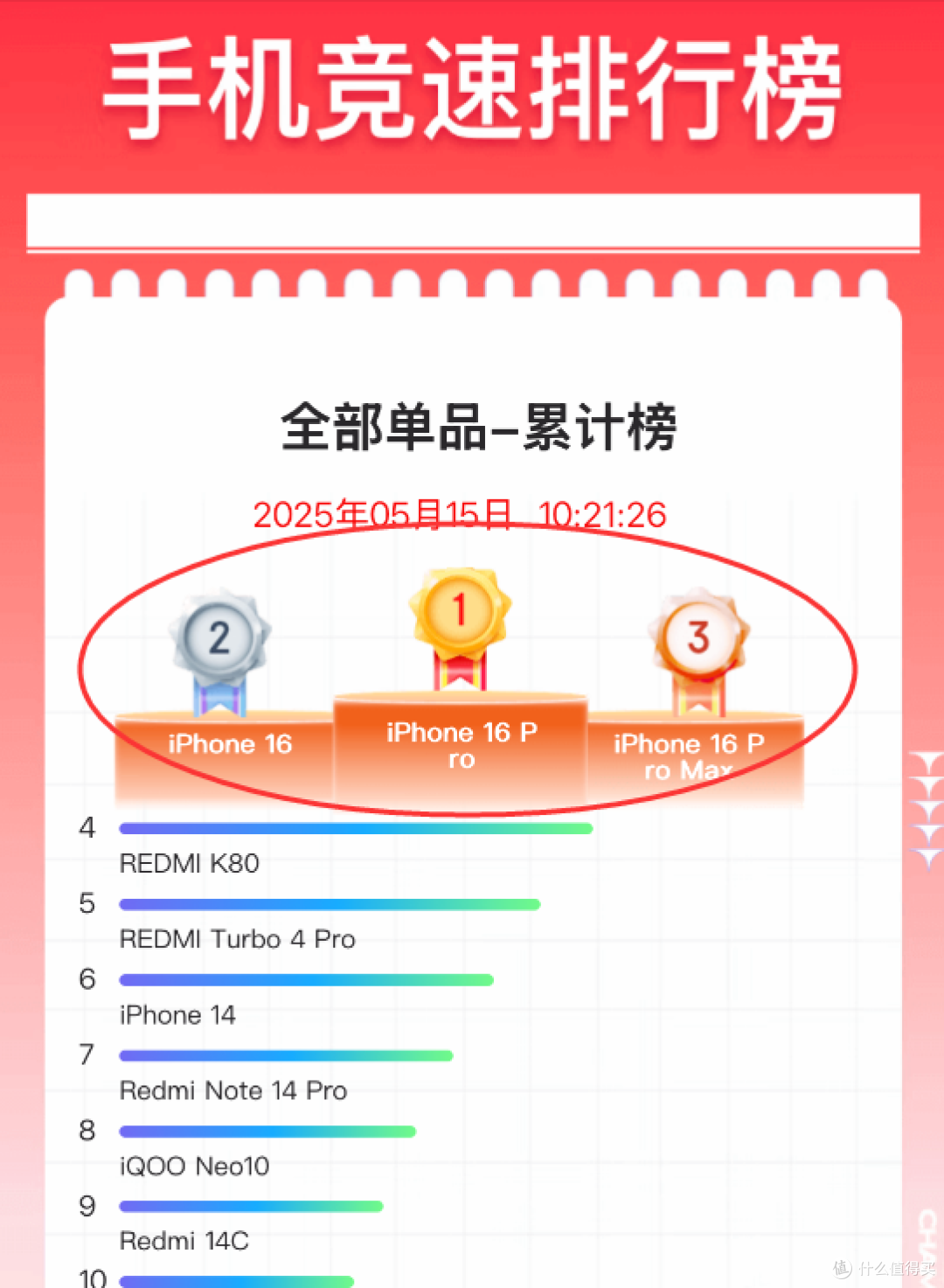 降价2500后,128G的iPhone16 Pro,香到成销量第一名!