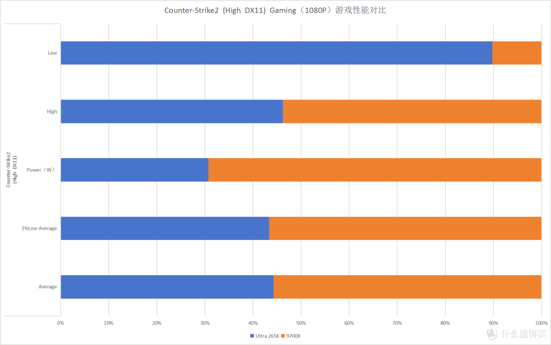 终极之战:Ultra 265K对决9700X,沉浸式装机你站哪边?