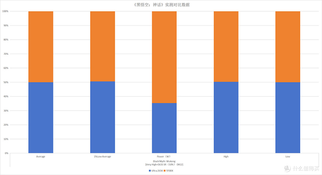 终极之战:Ultra 265K对决9700X,沉浸式装机你站哪边?