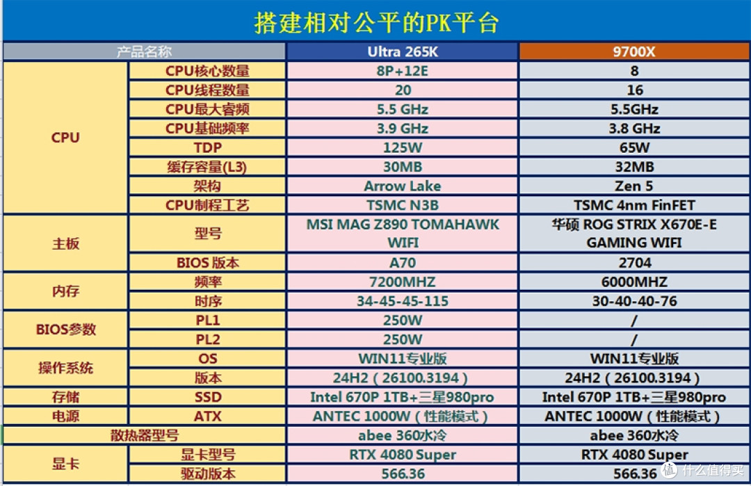 终极之战:Ultra 265K对决9700X,沉浸式装机你站哪边?