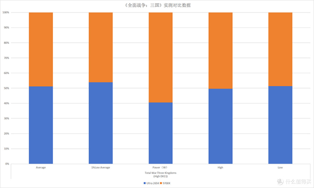 终极之战:Ultra 265K对决9700X,沉浸式装机你站哪边?