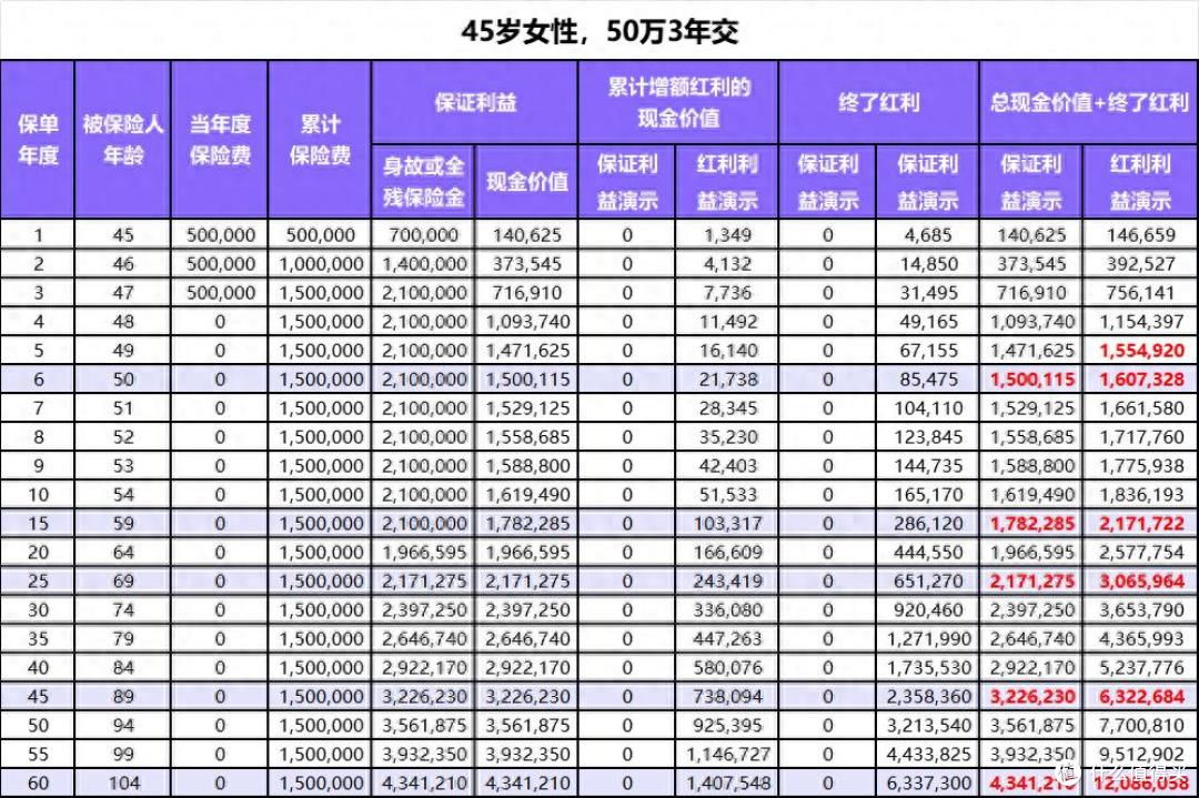 星福家青鸾版终身寿险分红型怎么样?保障+收益+公司深度分析