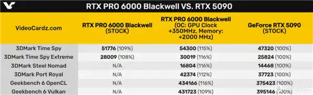 RTX 5090D即将回归国内:又被砍了好几刀!还是16999元