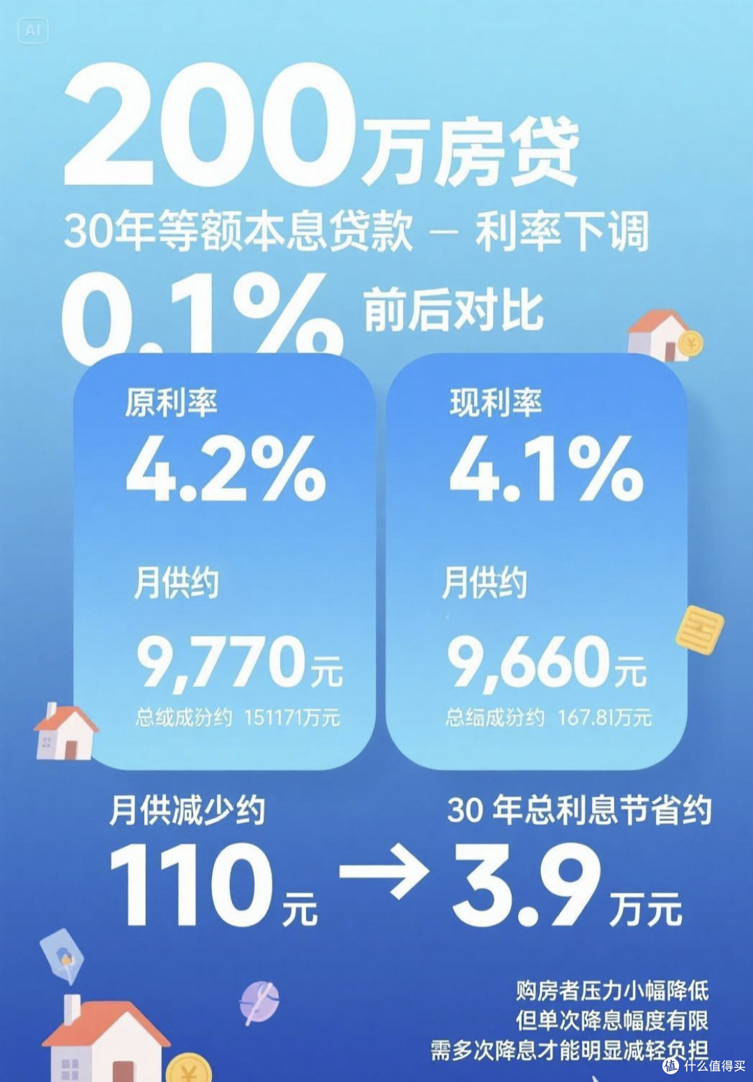 降准降息到底什么意思呢_理财_什么值得买
