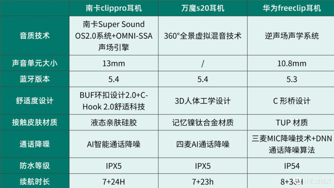 有哪些值得推荐开放式耳机?深度测评南卡clippro、华为freeclip