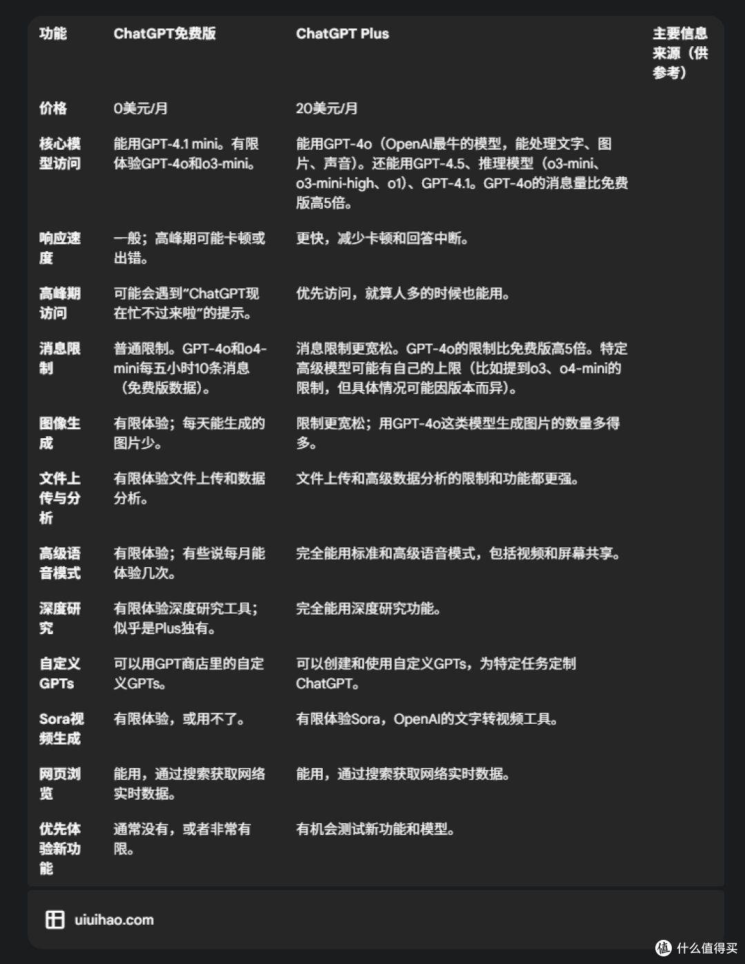 别再用免费版了！ChatGPT Plus强大功能盘点(含2025充值指南)_服务软件_什么值得买