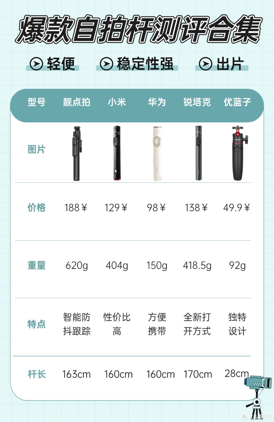 五款爆火自拍杆测评!到底谁才是性能之王(靓点拍、小米?)