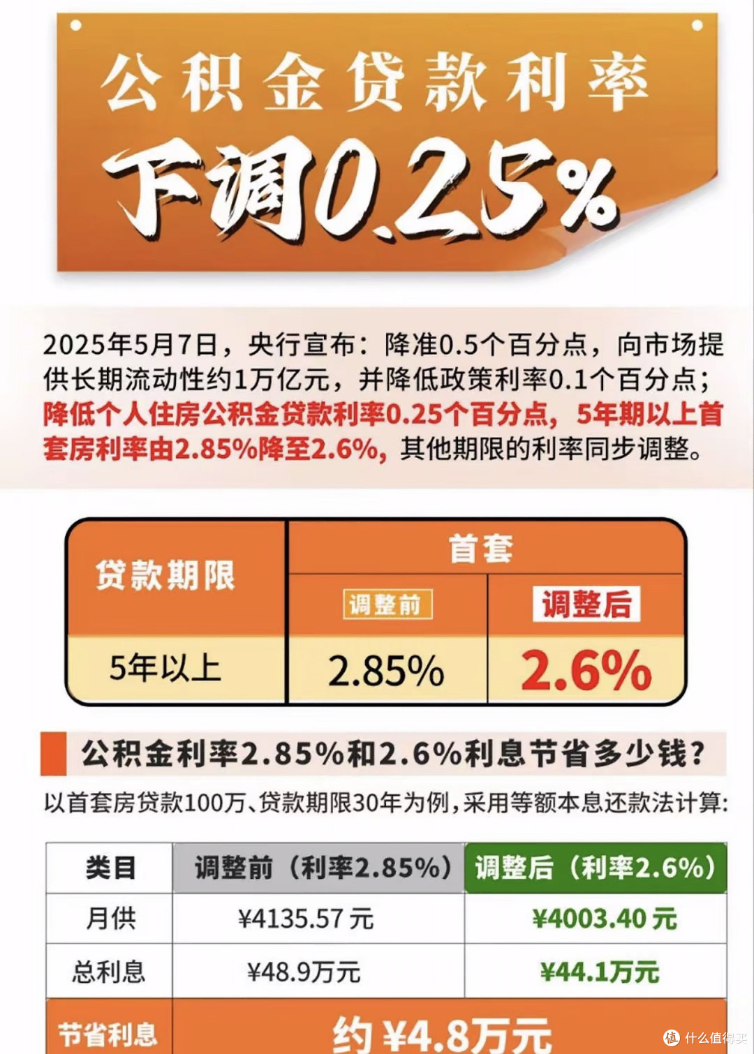 公积金贷款利率下调0.25个百分点_贷款_什么值得买