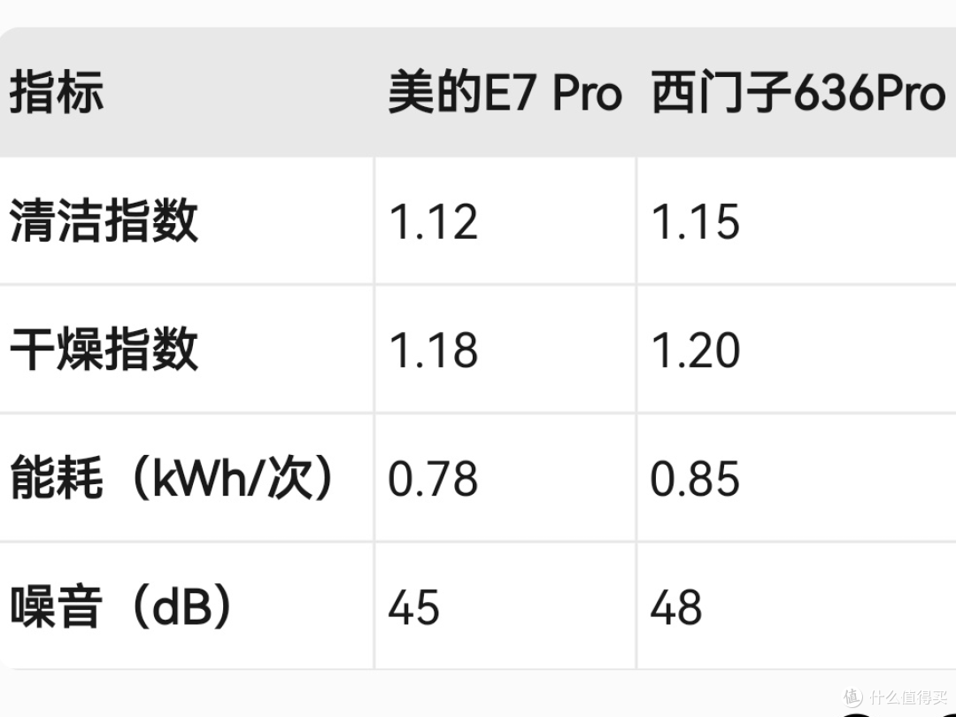 美的洗碗机E7 Pro专业评测分析