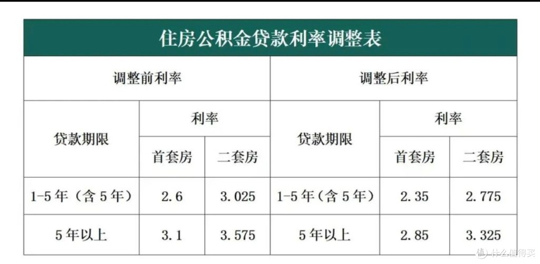 公积金贷款新政策深度解析:利率下调对购房者有何影响?