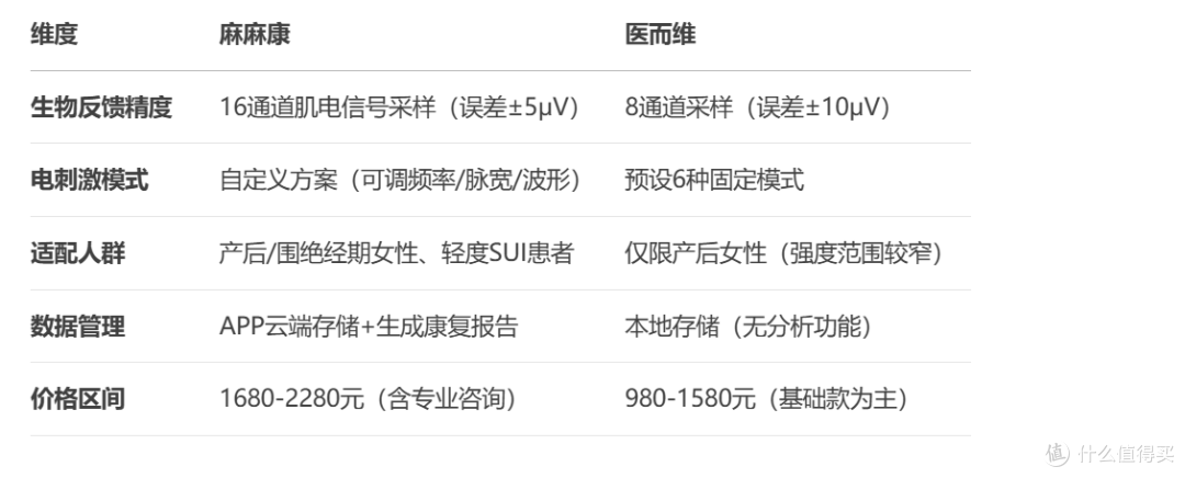 麻麻康仪盆底肌修复 效果分析 建议(买前必看)