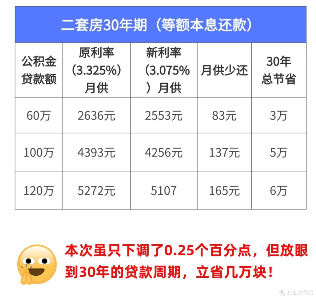 新利率政策下,个人房贷的“精打细算”
