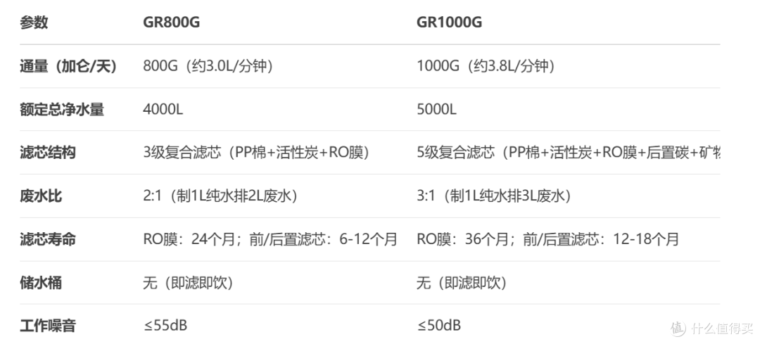 碧然德净水器mypure GRSRO mypureGR800G 和GR1000G区别购买分析