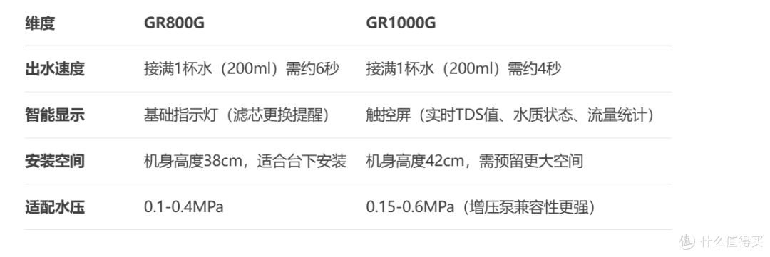 碧然德净水器mypure GRSRO mypureGR800G 和GR1000G区别购买分析
