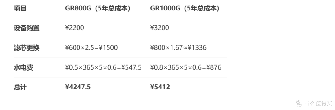 碧然德净水器mypure GRSRO mypureGR800G 和GR1000G区别购买分析