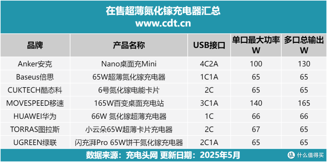 从单口65W到四口165W！一文了解在售的超薄氮化镓充电器