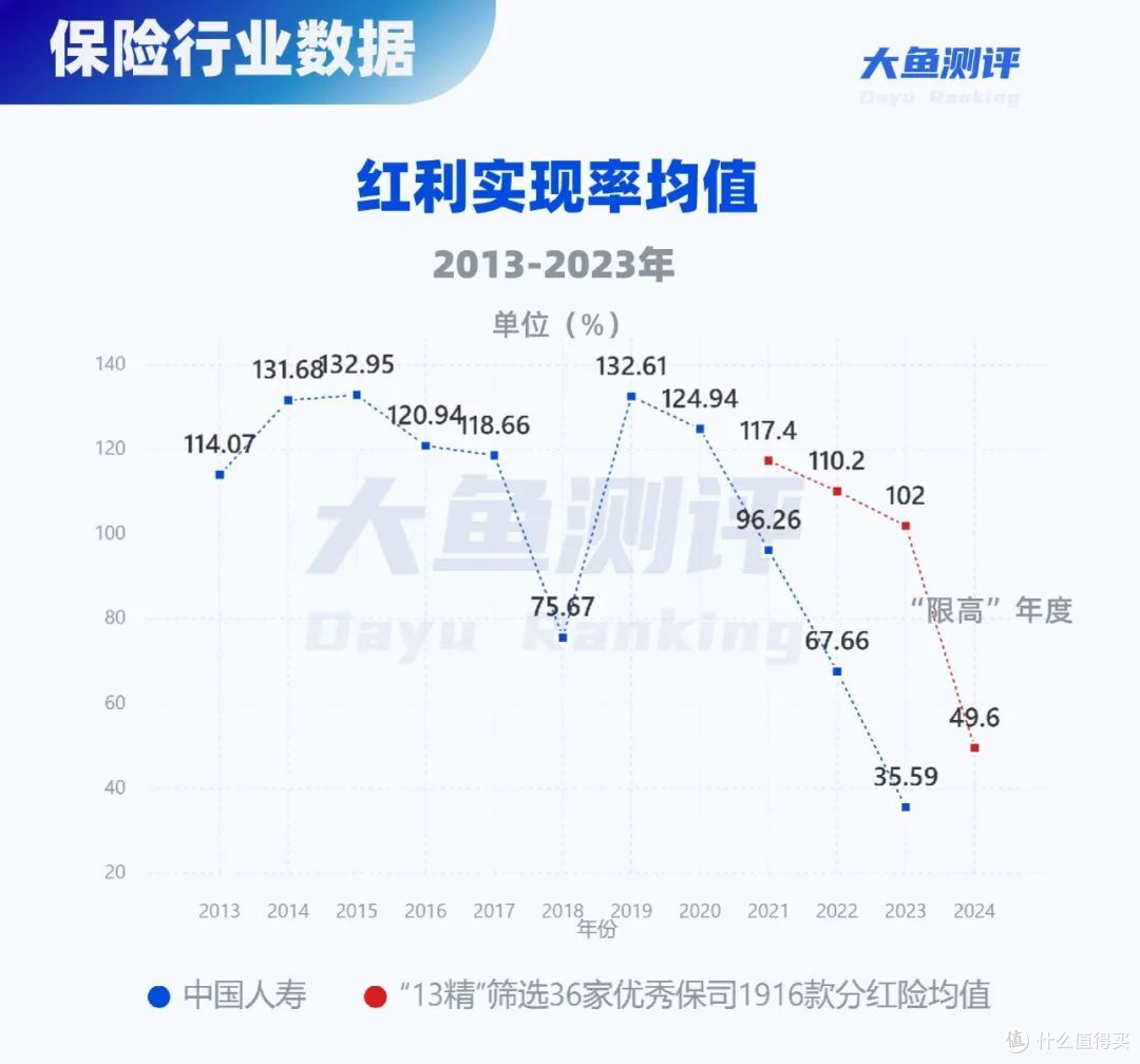 中国人寿,大公司分红险需要点运气