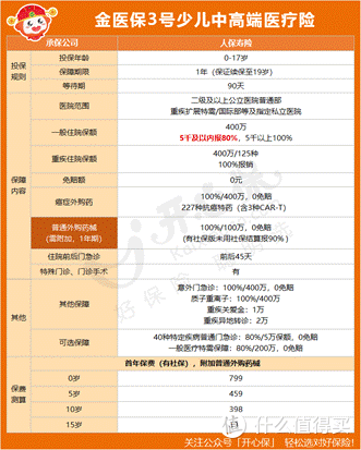 金医保3号少儿中高端医疗险：给孩子的医疗险建议这样买！