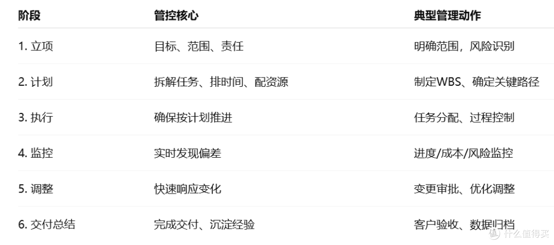 项目经理全流程管控逻辑:从立项到交付的六大阶段解析